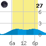 Cypremort Point tide chart for Saturday, August 27, 2022