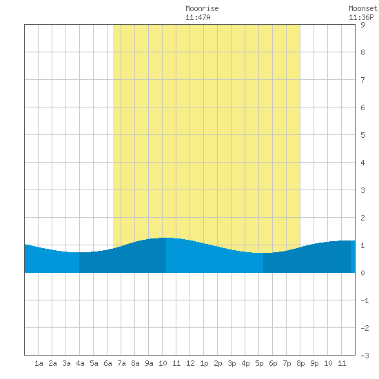 Cypremort Point tide chart for Wednesday, August 3, 2022