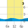 Cypremort Point tide chart for Wednesday, August 3, 2022