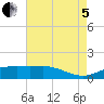 Cypremort Point tide chart for Friday, August 5, 2022