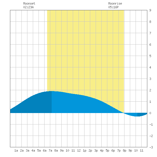 Cypremort Point tide chart for Monday, August 8, 2022