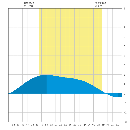 Cypremort Point tide chart for Tuesday, August 9, 2022