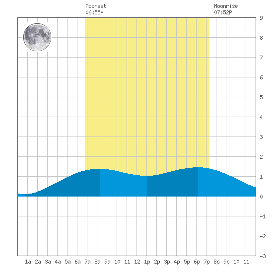 Cypremort Point tide chart for Saturday, September 10, 2022