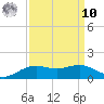 Cypremort Point tide chart for Saturday, September 10, 2022