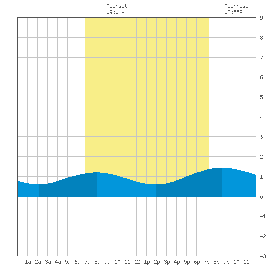 Cypremort Point tide chart for Monday, September 12, 2022