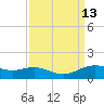 Cypremort Point tide chart for Tuesday, September 13, 2022