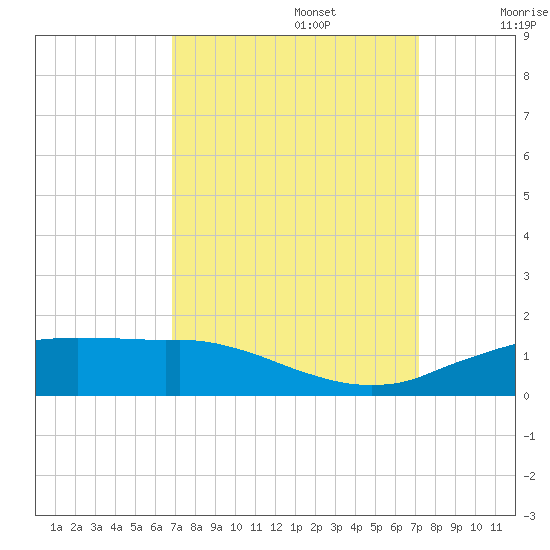 Cypremort Point tide chart for Friday, September 16, 2022