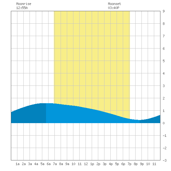 Cypremort Point tide chart for Monday, September 19, 2022