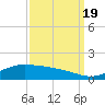 Cypremort Point tide chart for Monday, September 19, 2022