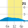 Cypremort Point tide chart for Wednesday, September 21, 2022