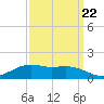 Cypremort Point tide chart for Thursday, September 22, 2022