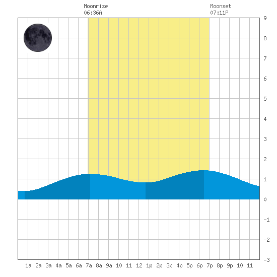 Cypremort Point tide chart for Sunday, September 25, 2022