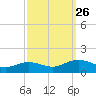 Cypremort Point tide chart for Monday, September 26, 2022