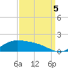 Cypremort Point tide chart for Monday, September 5, 2022