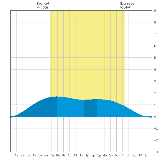 Cypremort Point tide chart for Thursday, September 8, 2022