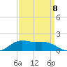 Cypremort Point tide chart for Thursday, September 8, 2022