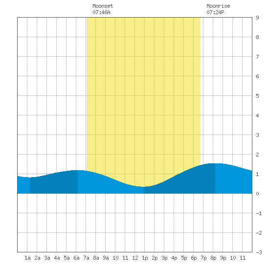 Cypremort Point tide chart for Monday, October 10, 2022