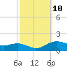 Cypremort Point tide chart for Monday, October 10, 2022