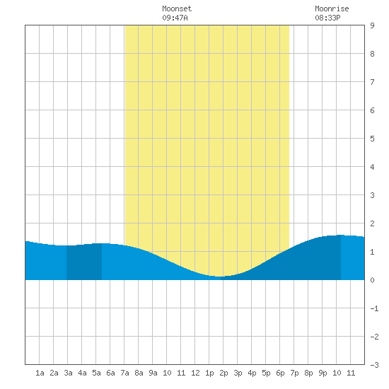Cypremort Point tide chart for Wednesday, October 12, 2022