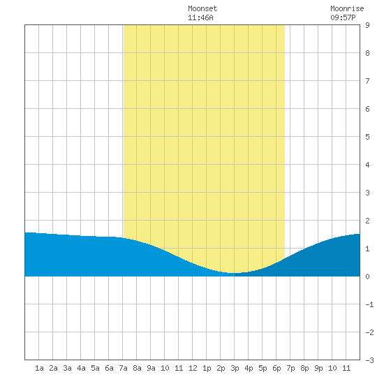 Cypremort Point tide chart for Friday, October 14, 2022