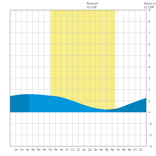 Cypremort Point tide chart for Sunday, October 16, 2022