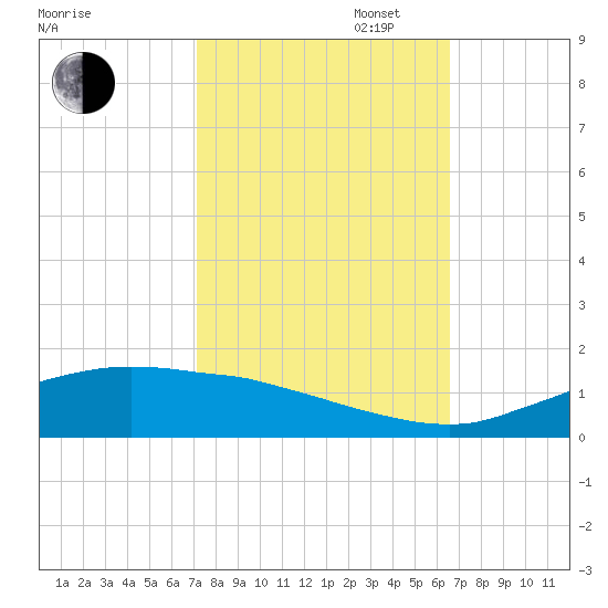 Cypremort Point tide chart for Monday, October 17, 2022