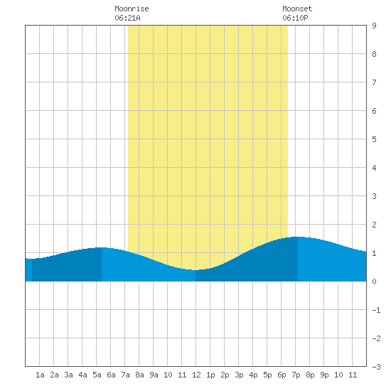 Cypremort Point tide chart for Monday, October 24, 2022