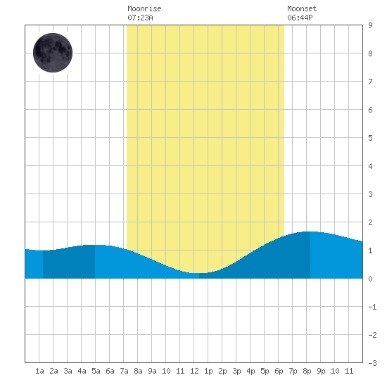 Cypremort Point tide chart for Tuesday, October 25, 2022
