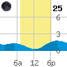 Cypremort Point tide chart for Tuesday, October 25, 2022
