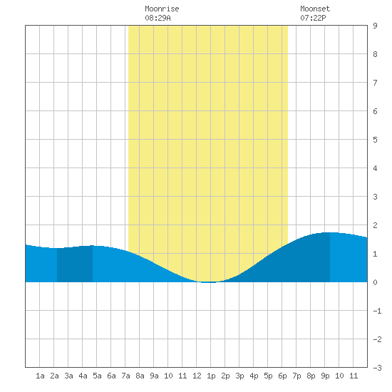 Cypremort Point tide chart for Wednesday, October 26, 2022