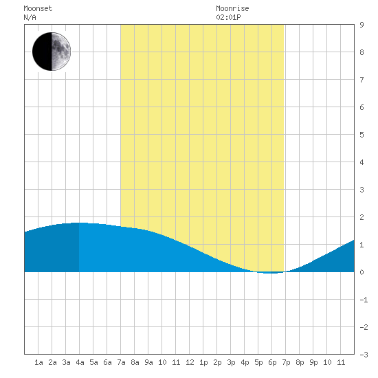 Cypremort Point tide chart for Sunday, October 2, 2022