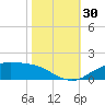 Cypremort Point tide chart for Sunday, October 30, 2022