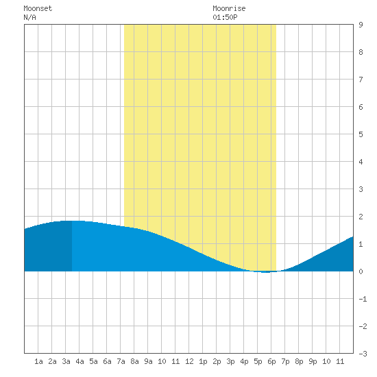 Cypremort Point tide chart for Monday, October 31, 2022