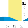 Cypremort Point tide chart for Monday, October 31, 2022