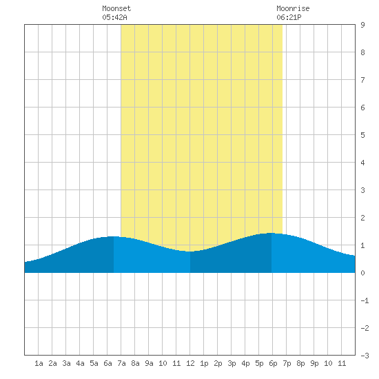 Cypremort Point tide chart for Saturday, October 8, 2022