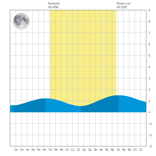 Cypremort Point tide chart for Sunday, October 9, 2022
