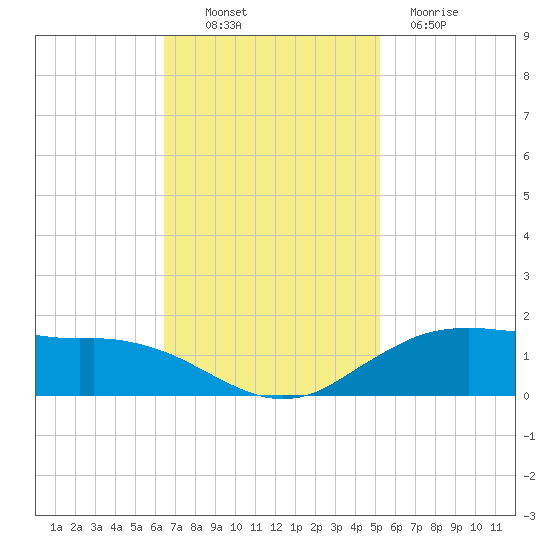 Cypremort Point tide chart for Thursday, November 10, 2022