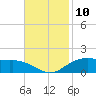 Cypremort Point tide chart for Thursday, November 10, 2022