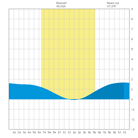Cypremort Point tide chart for Friday, November 11, 2022