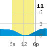 Cypremort Point tide chart for Friday, November 11, 2022