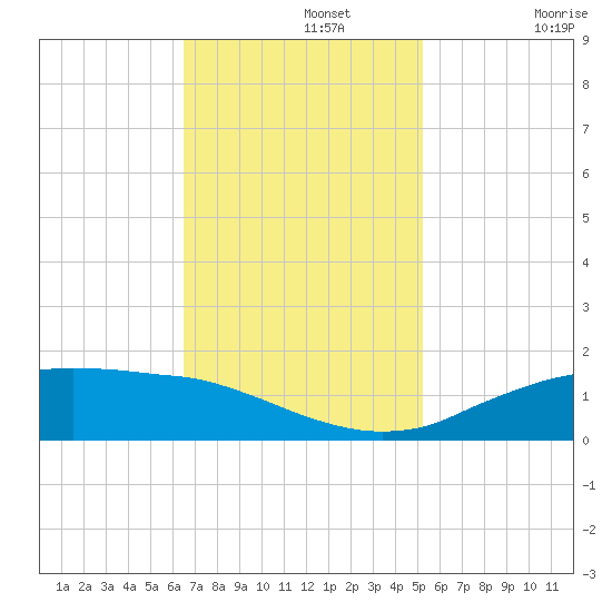 Cypremort Point tide chart for Monday, November 14, 2022