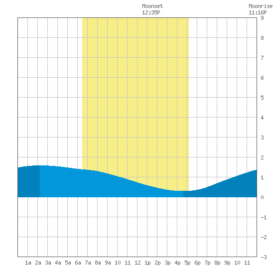 Cypremort Point tide chart for Tuesday, November 15, 2022