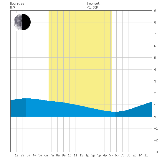 Cypremort Point tide chart for Wednesday, November 16, 2022