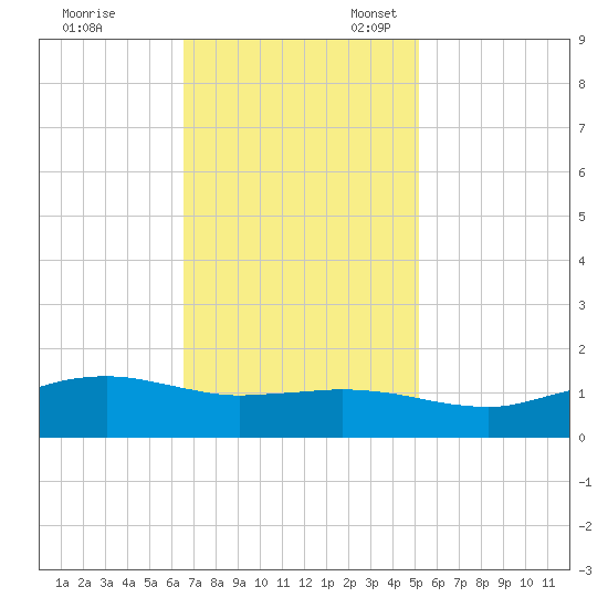 Cypremort Point tide chart for Friday, November 18, 2022