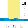 Cypremort Point tide chart for Friday, November 18, 2022