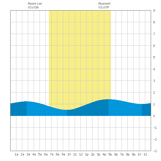 Cypremort Point tide chart for Sunday, November 20, 2022