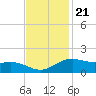 Cypremort Point tide chart for Monday, November 21, 2022