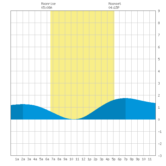 Cypremort Point tide chart for Tuesday, November 22, 2022