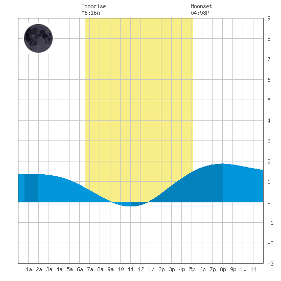 Cypremort Point tide chart for Wednesday, November 23, 2022