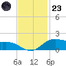 Cypremort Point tide chart for Wednesday, November 23, 2022